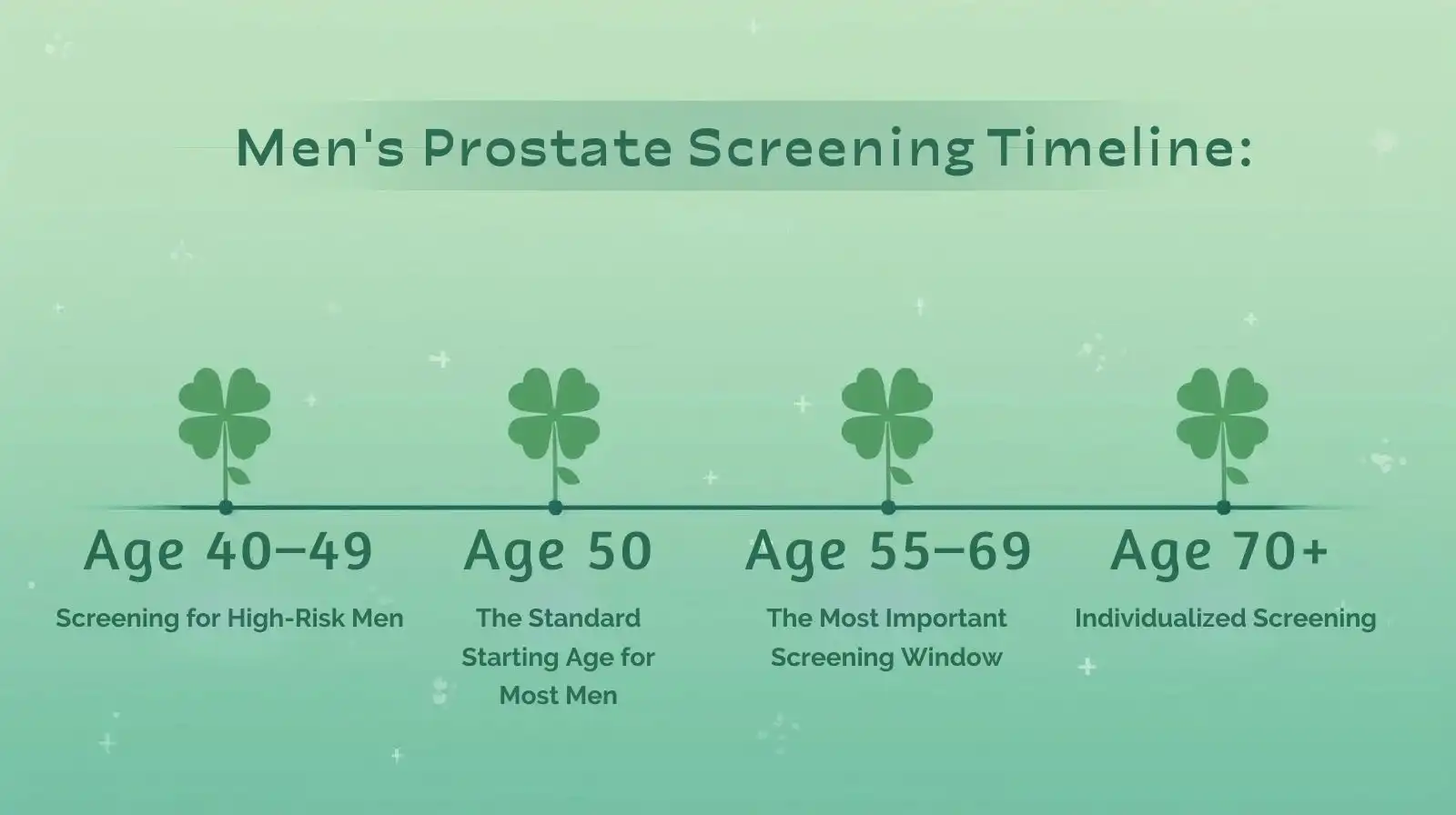 Men&rsquo;s prostate screening timeline infographic showing age milestones from 40-49, 50, 55-69, and 70+ with four-leaf clover symbols on green background