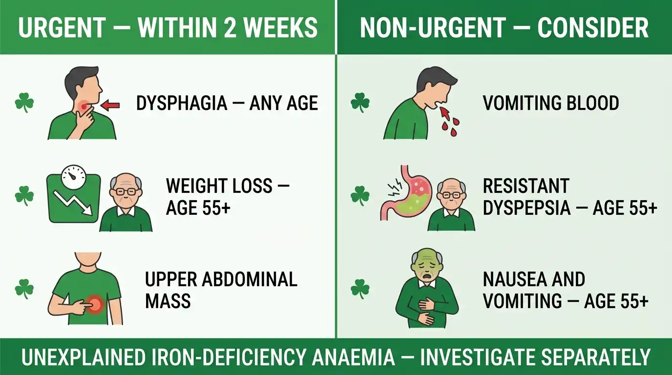 Infographic comparing urgent endoscopy referral criteria within two weeks โ dysphagia at any age, weight loss and upper abdominal mass โ with non-urgent criteria such as vomiting blood and resistant dyspepsia, on a green clover-marked layout
